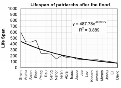 Life spans of Biblical Patriarchs after the Flood