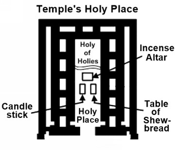 Layout of Holy Place within Jerusalem's Temple