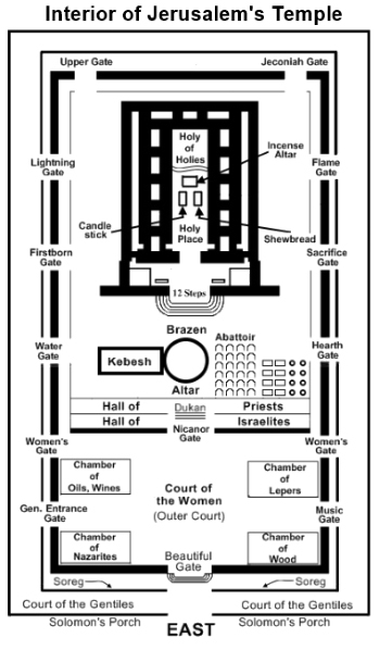 Interior Design of Jerusalem's Temple