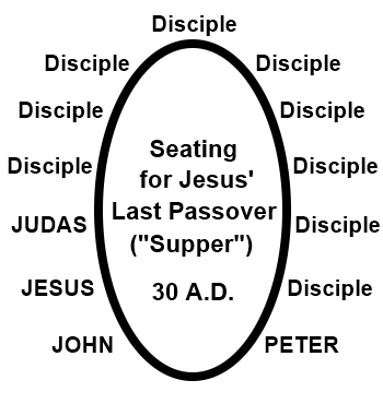 Seating arrangement during Jesus' Last Supper