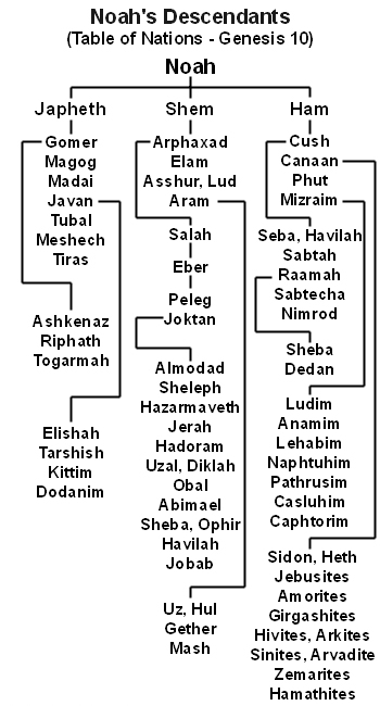 Descendants of Noah (Table of Nations)