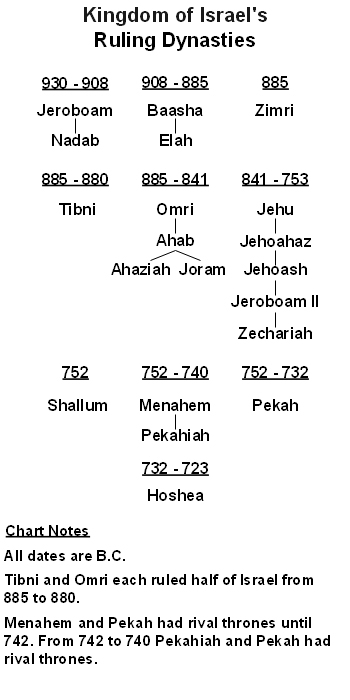Dynasties of the Kings of Israel