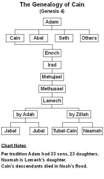 The Genealogy of Cain Chart
