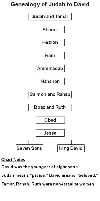 Genealogy of Judah to King David Chart