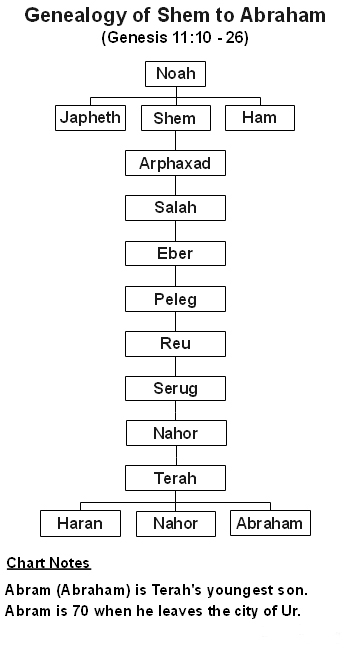 Genealogy of Shem to Abraham Chart