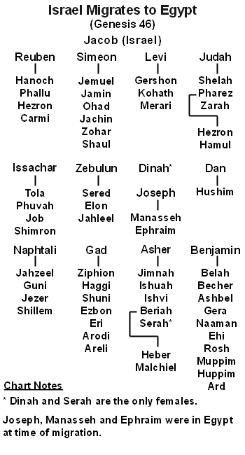 The 70 Israelites who migrated from Canaan to Egypt