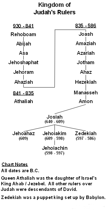 Rulers of the Kingdom of Judah