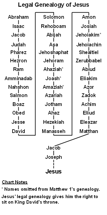 Legal Genealogy of Jesus
