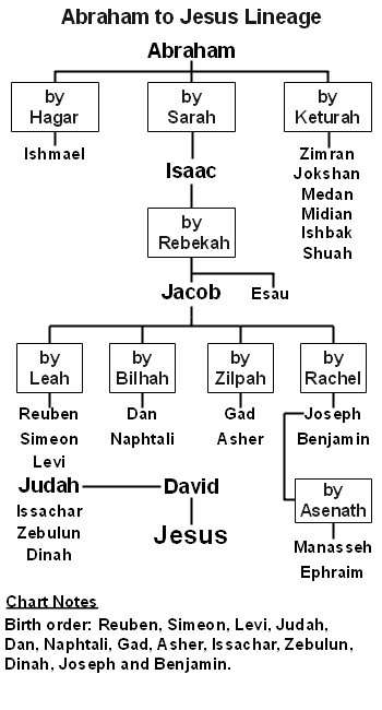 Lineage from Abraham to Jesus